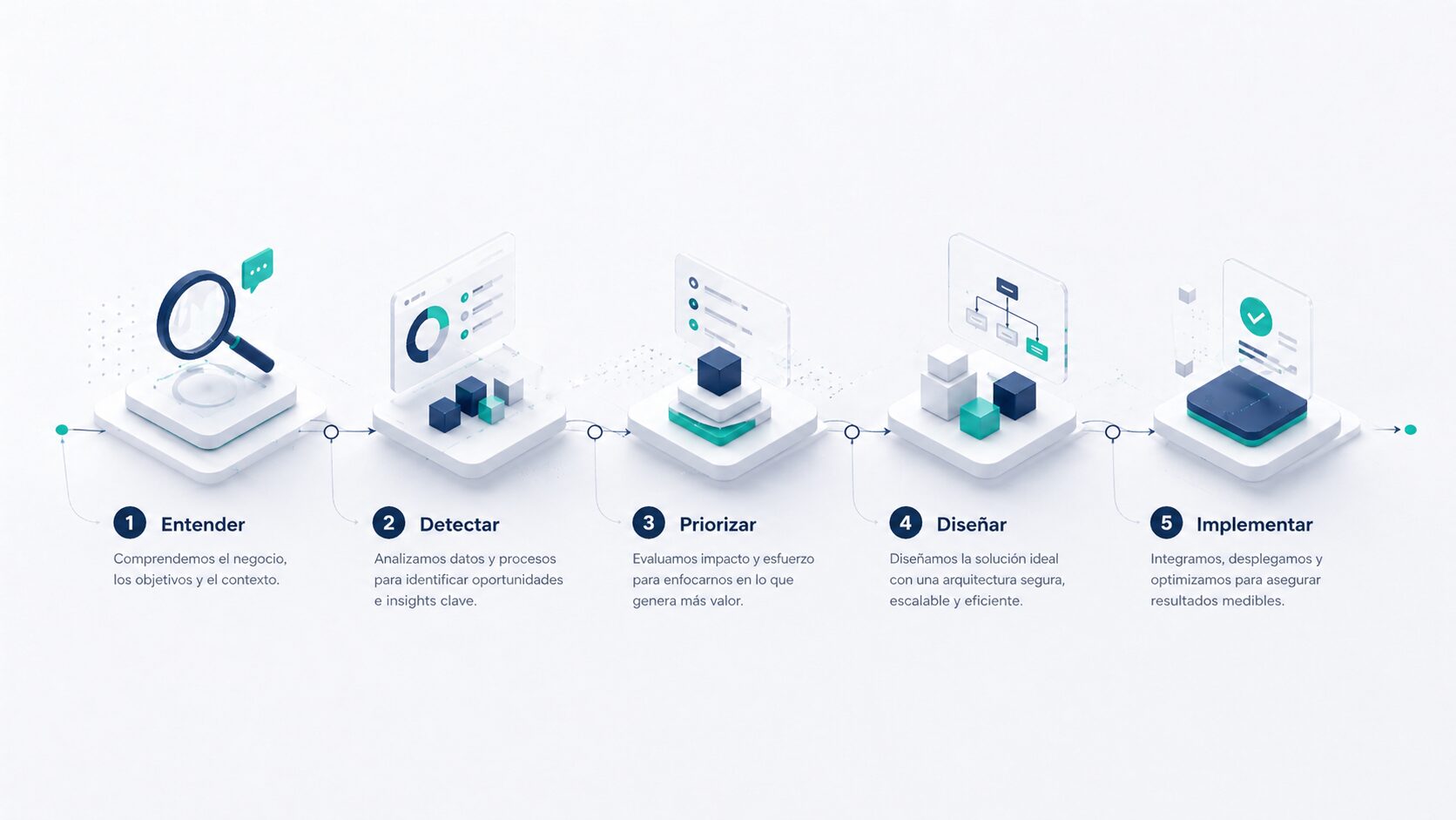 Proceso de automatización e integración de sistemas con IA aplicada