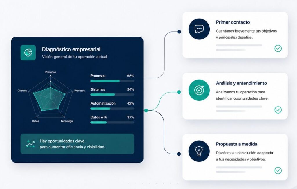 Contacto para revisar procesos, sistemas, automatización e IA aplicada