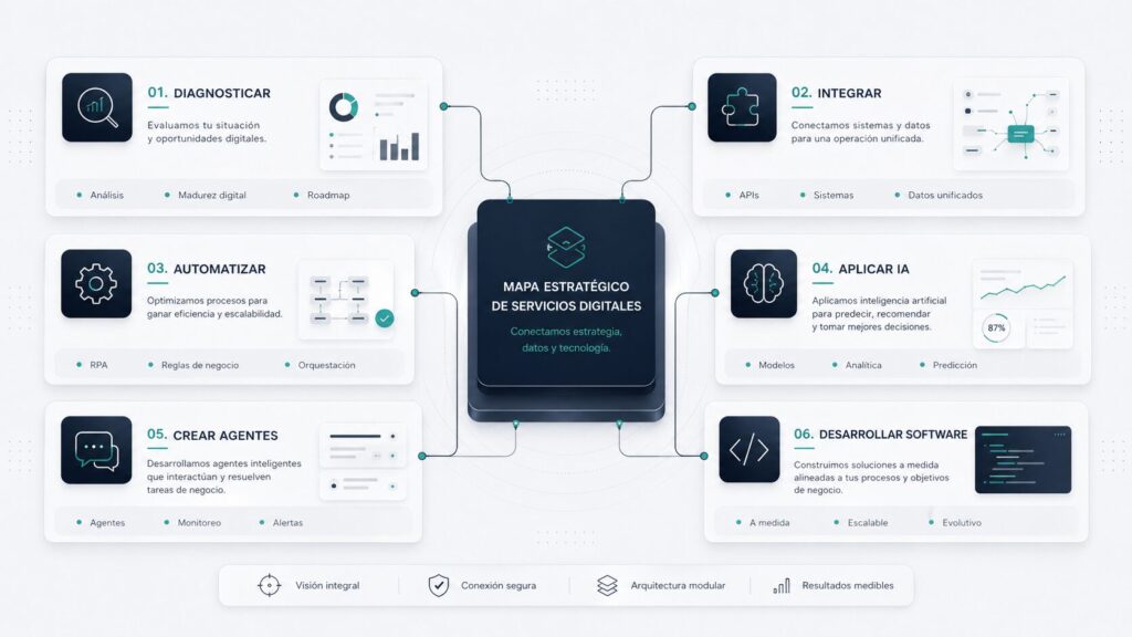 Mapa de servicios de automatización de procesos e integración de sistemas