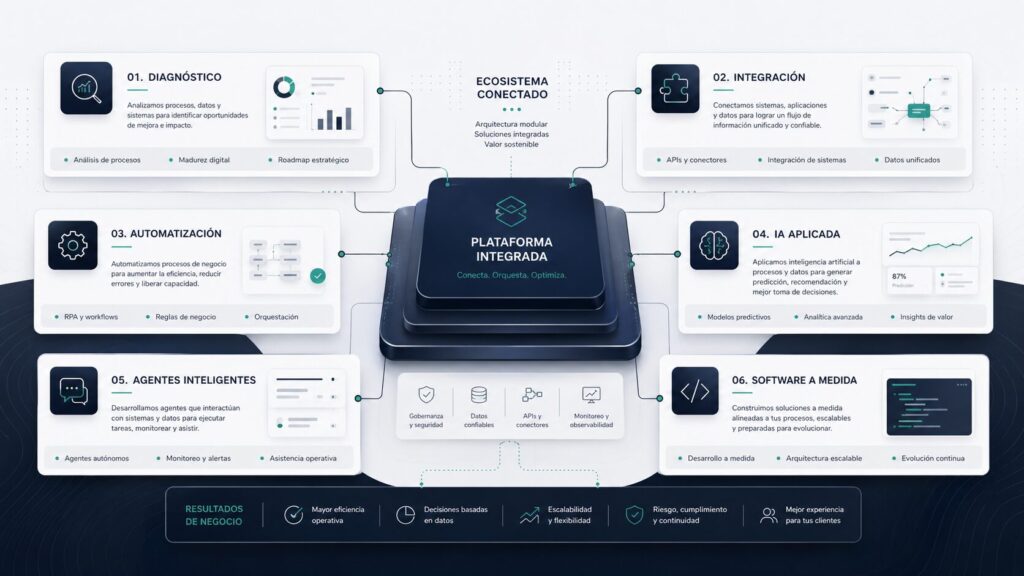 Servicios de automatización de procesos, integración de sistemas e IA aplicada