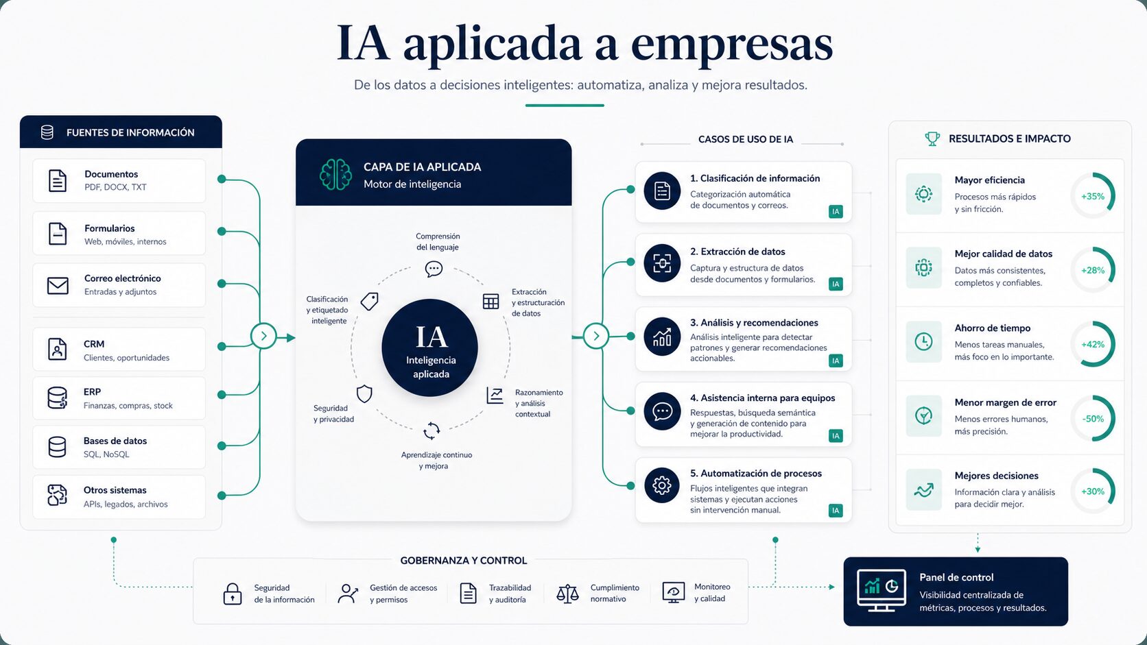 IA aplicada a empresas con casos de uso reales en procesos empresariales