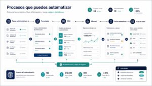 Procesos que se pueden automatizar en una empresa con herramientas conectadas